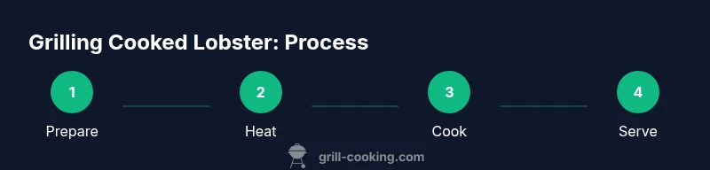 Process infographic showing steps to grill cooked lobster