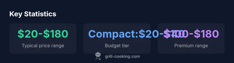 Statistics on George Foreman grill pricing in 2026