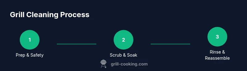 Infographic showing a 3-step grill cleaning process