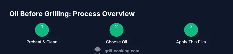 Process infographic showing steps to oil grill grates before cooking