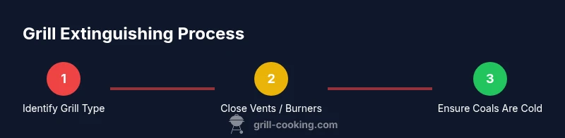 Infographic showing three-step grill extinguishing process