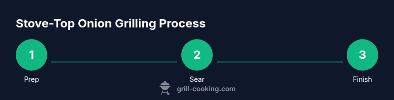 Process diagram for stove-top onions grilling