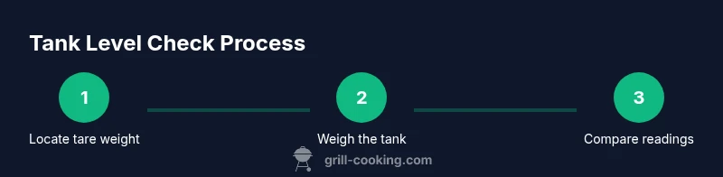 Process infographic showing tare weight, weighing, and comparison