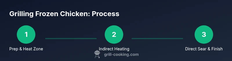 Infographic showing a three-step process for grilling frozen chicken