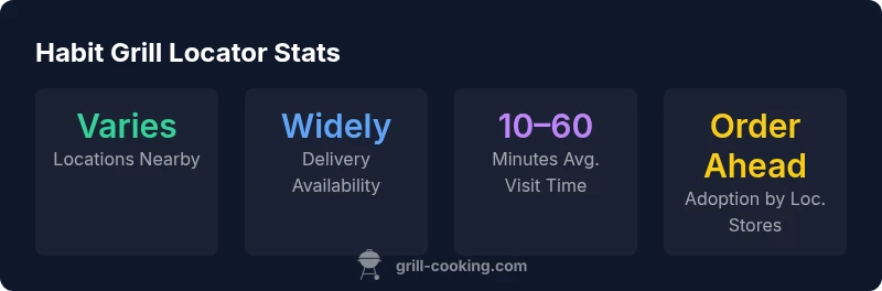 Infographic showing habits of locating Habit Burger Grill