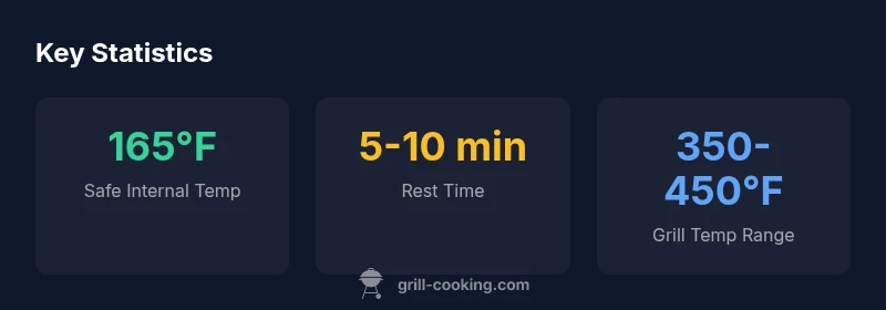 Stats infographic showing chicken grilling temperatures