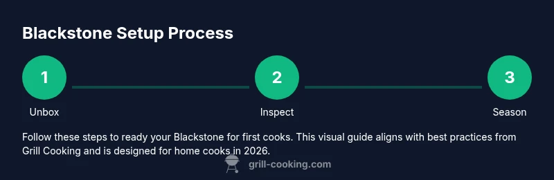 Tailwind-based process infographic for Blackstone setup