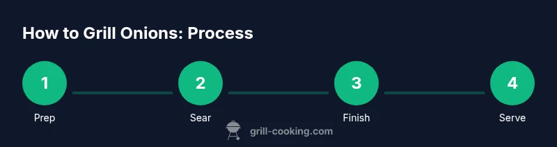 Infographic showing a four-step process to grill onions: prep, sear, finish, serve