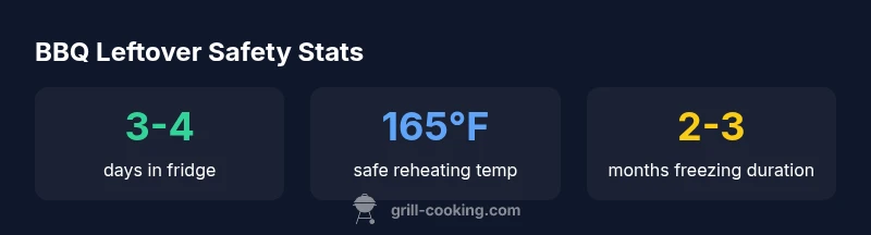 Stat cards showing fridge life, reheating temperature, and freezing duration for BBQ leftovers