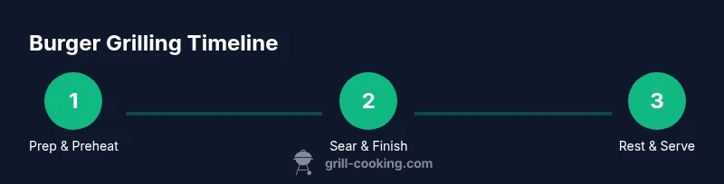 Burger grilling process infographic showing prep, sear, rest
