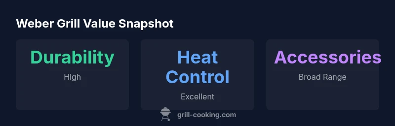 infographic showing Weber grill durability, heat control, and accessories