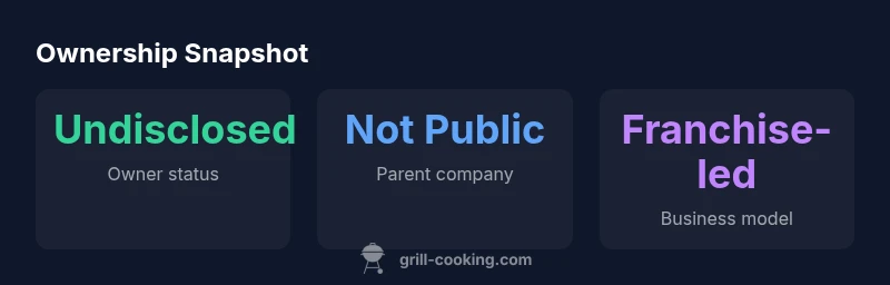 Ownership status infographic for Grill'd showing undisclosed owner, non-public parent company, and franchise-led model