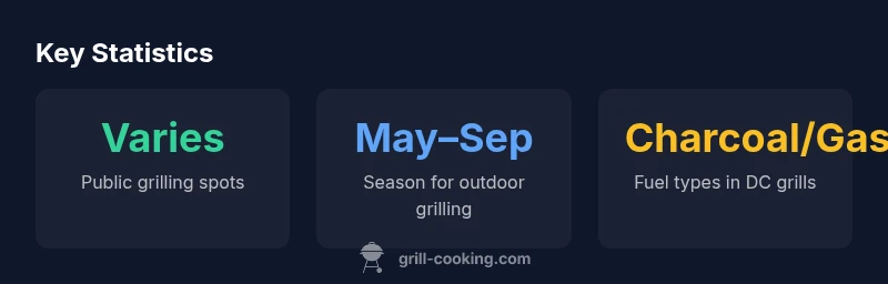 Key statistics about grilling in DC