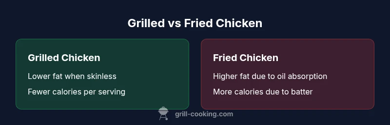 Infographic comparing grilled and fried chicken health factors