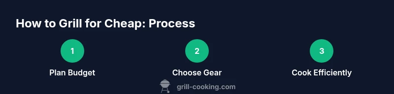 Process diagram showing budget grilling steps.