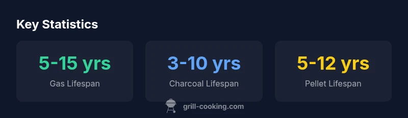 Infographic showing grill lifespan by type and care tips