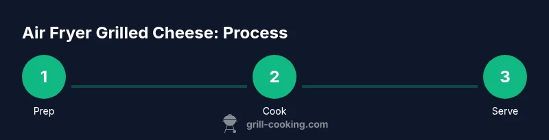Infographic showing a 3-step process for air fryer grilled cheese