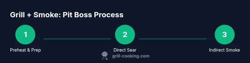 Process infographic showing a Pit Boss grill used for preheat, searing, and smoking