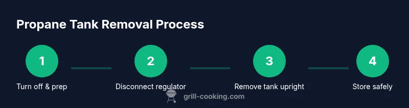 Process infographic showing steps to remove a propane tank from a grill