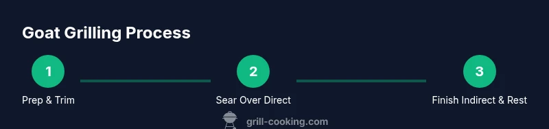 Process infographic showing prep, searing, and finishing on indirect heat for grilled goat