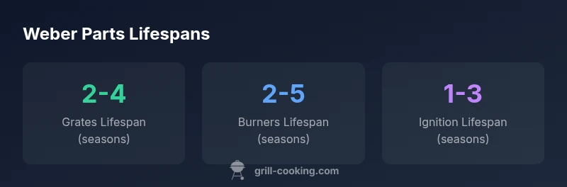 Stats infographic showing lifespans of Weber grill parts