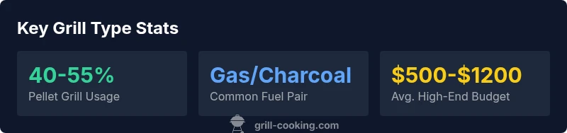 Stat infographic showing grill type popularity and budgets