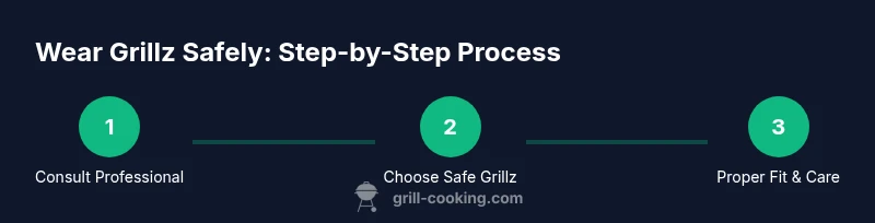 Process infographic showing steps to wear grillz safely