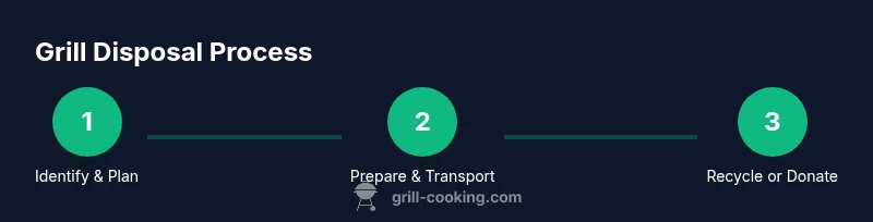 Process infographic showing grill disposal steps