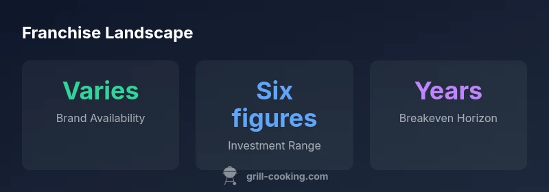 Infographic showing franchise landscape for grills