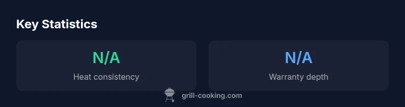 Statistical infographic comparing heat consistency and warranty depth of Expert Grill