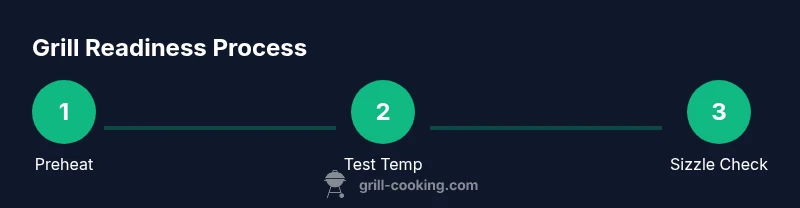 Process diagram showing grill readiness steps