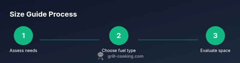 Process diagram showing steps to size a grill for a family of four