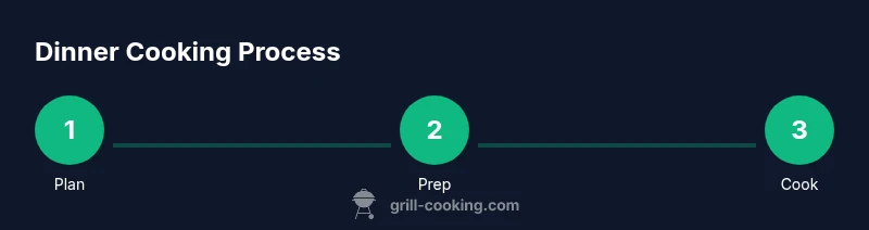 Infographic showing Plan, Prep, Cook steps for dinner