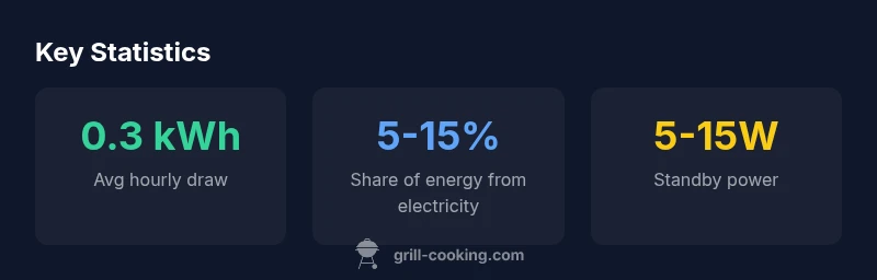 Infographic showing pellet grill electricity use