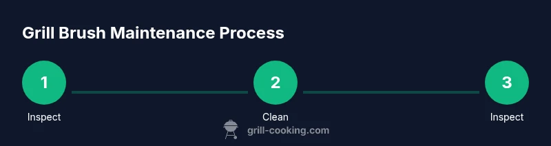 Process infographic showing brush inspection, cleaning, and inspection