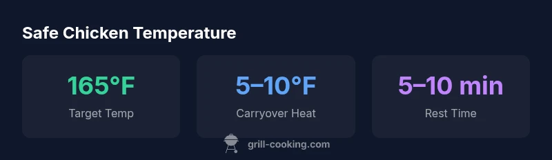 Infographic showing safe chicken temperature targets