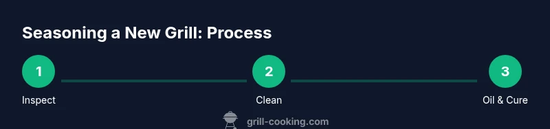 Infographic showing a simple 3-step seasoning process for a new grill