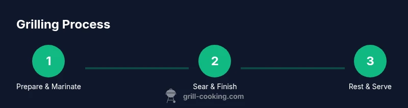 Process diagram showing marination, searing, finishing on indirect heat for grilled chicken