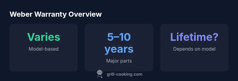 Infographic showing Weber warranty coverage by component and model