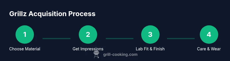 Process infographic showing grillz acquisition steps