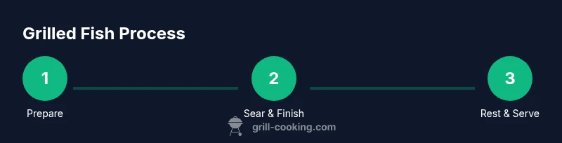 Process diagram showing sear, finish, rest stages for grilled fish