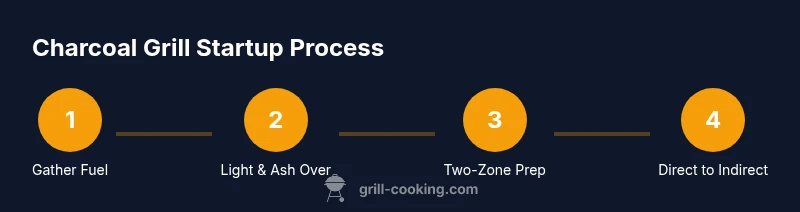 Process infographic showing step-by-step charcoal grill startup