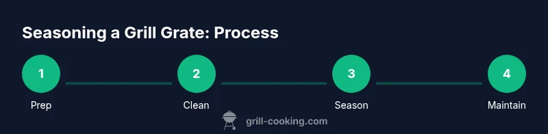 Infographic showing a four-step process for seasoning grill grates