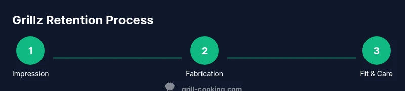 Three-step process for grillz retention: impression, fabrication, fit and care