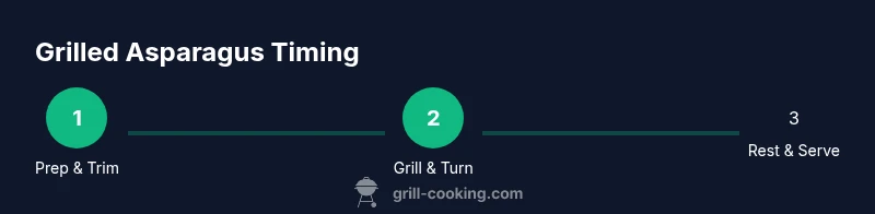 Process diagram showing prep, grilling, and serving grilled asparagus
