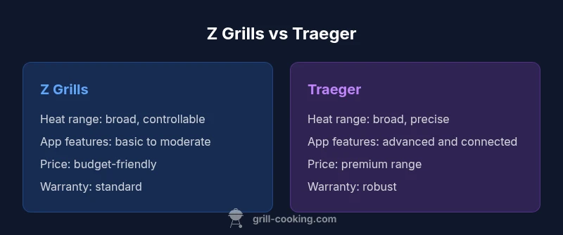 Infographic comparing Z Grills and Traeger pellet grills