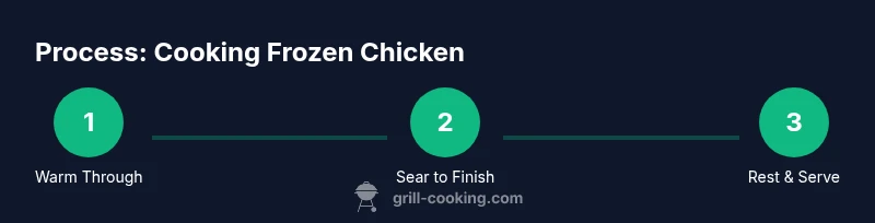 Infographic showing a 3-step process for cooking frozen chicken