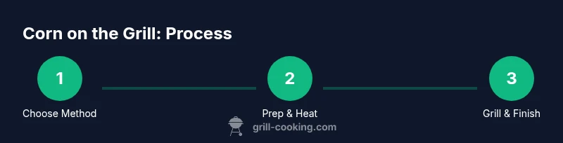 Process diagram showing three steps for grilling corn